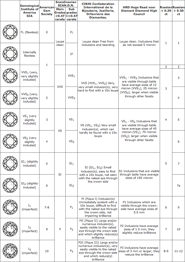 Foremost clarity grading scales Foremost clarity grading scales