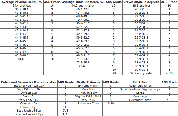 AGS Round Cut Proportions Charts