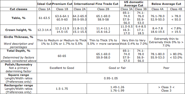 Emerald & Radiant Cut Proportions Charts