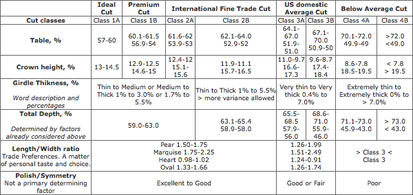 Pear, Heart, Oval, Marquise Cut Proportions Charts