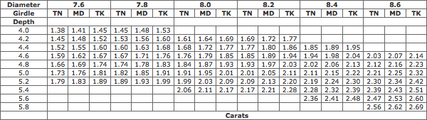 Estimated Weight Of Round Brilliant Cut Diamonds (diameter 7.6-8.6 mm)