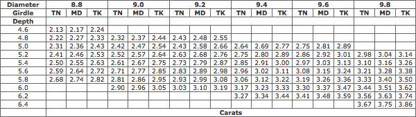 Estimated Weight Of Round Brilliant Cut Diamonds (diameter 8.8-9.8 mm)