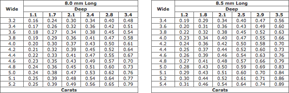 Estimated Weights Of Marquise Diamonds (8.0-8.5 mm Long) Estimated Weights Of Marquise Diamonds (8.0-8.5 mm Long)