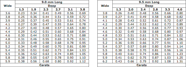 Estimated Weights Of Marquise Diamonds (9.0-9.5 mm Long) Estimated Weights Of Marquise Diamonds (9.0-9.5 mm Long)