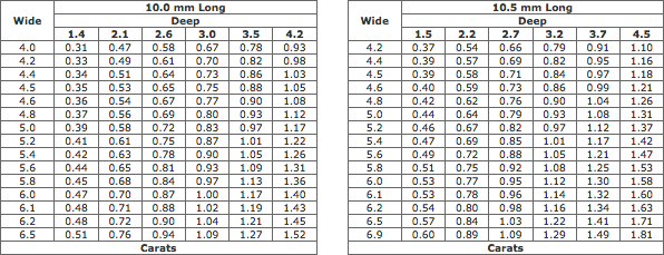 Estimated Weights Of Marquise Diamonds (10.0-10.5 mm Long) Estimated Weights Of Marquise Diamonds (10.0-10.5 mm Long)