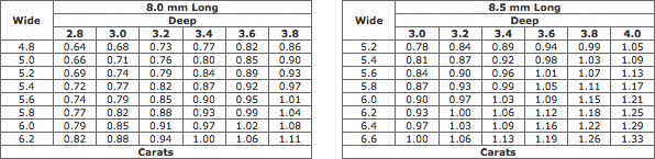 Estimated Weights Of Pearshaped Diamonds (8.0-8.5 mm Long) Estimated Weights Of Pearshaped Diamonds (8.0-8.5 mm Long)