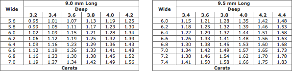 Estimated Weights Of Pearshaped Diamonds (9.0-9.5 mm Long) Estimated Weights Of Pearshaped Diamonds (9.0-9.5 mm Long)
