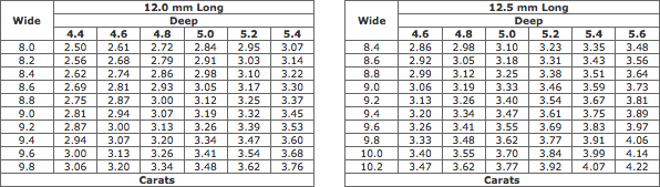 Estimated Weights Of Pearshaped Diamonds (12.0-12.5 mm Long) Estimated Weights Of Pearshaped Diamonds (12.0-12.5 mm Long)